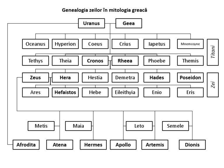 Primii zei din mitologia occidentală. Cine erau cei 12 titani din mitologia greacă